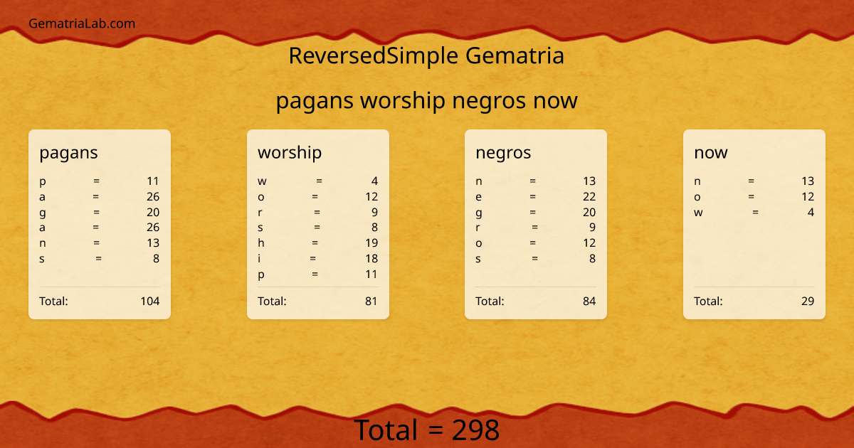 pagans worship negros now in reversedSimple Gematria